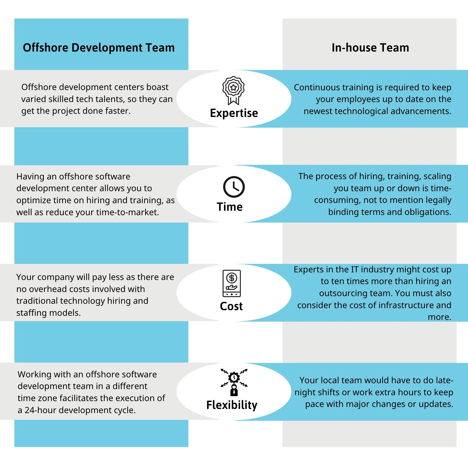 Comparison of Offshore vs In-house Development Team