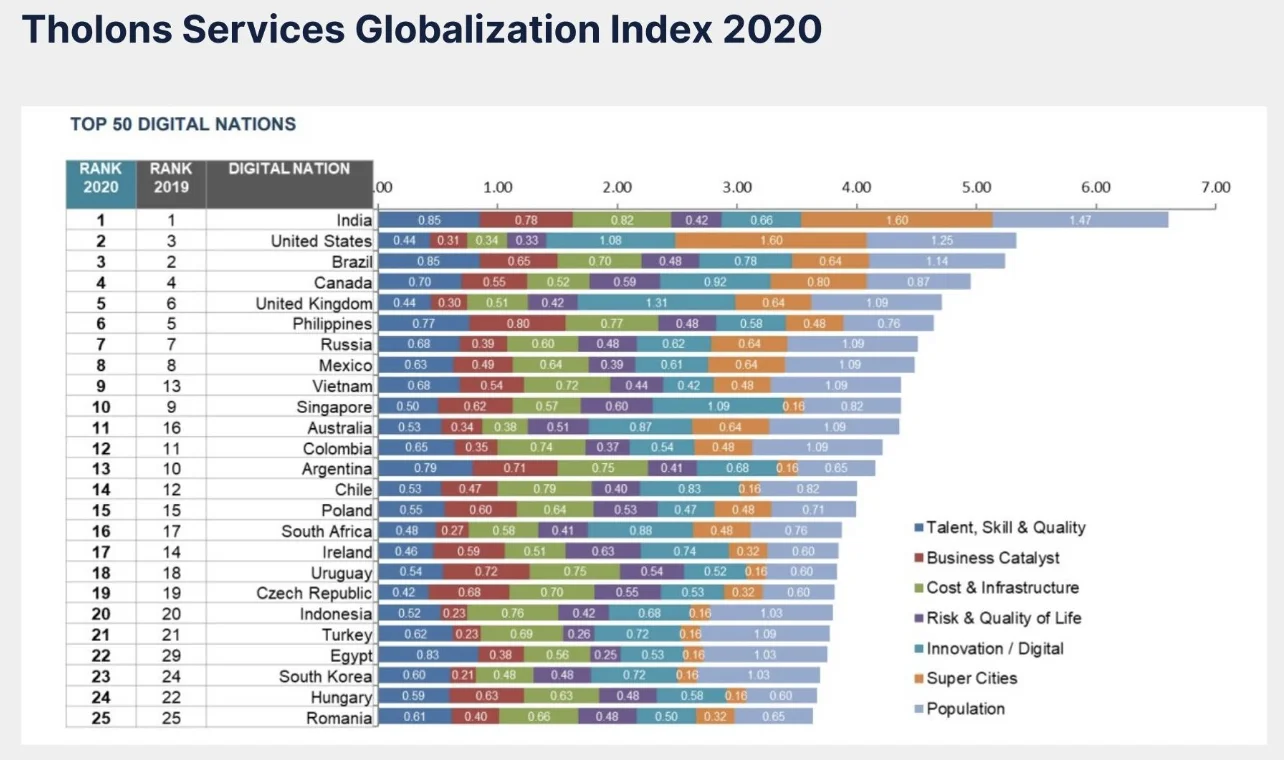 Vietnam's rankings in global software outsourcing reports are as follows